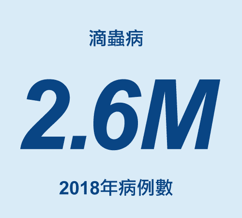 2018年滴蟲病病例數2.6M
