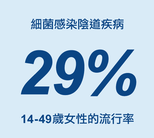 女性細菌感染陰道疾病流行率29%