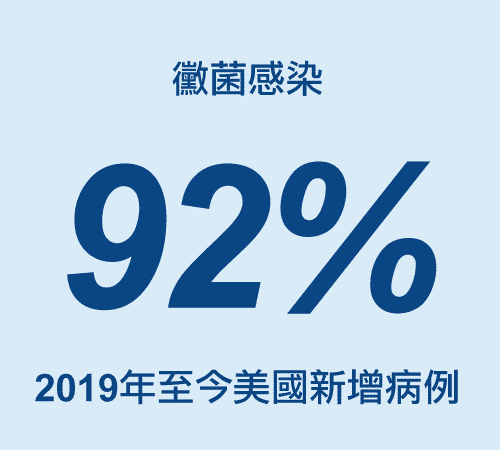 2019年至今美國新增92%黴菌感染病例